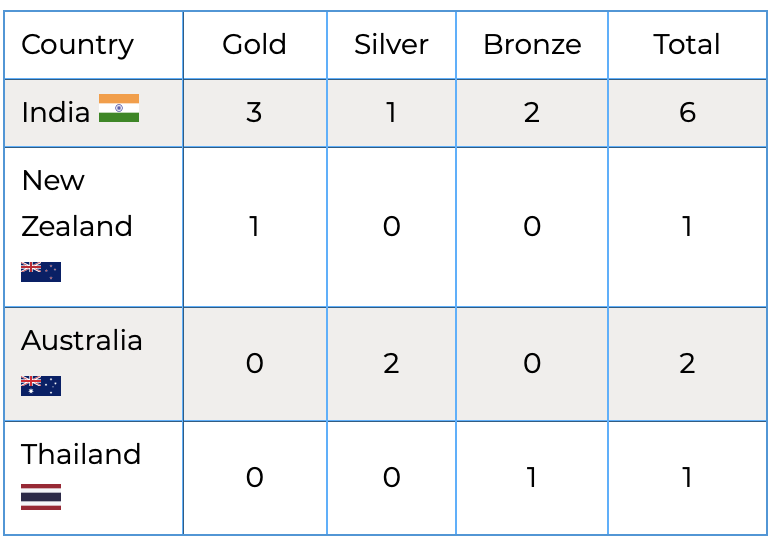 Medal Table
